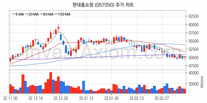 소매유통 관련주 현대홈쇼핑 주식 종목의 분석 시점 기준 최근 일봉 차트