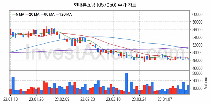 소매유통 관련주 현대홈쇼핑 주식 종목의 분석 시점 기준 최근 일봉 차트