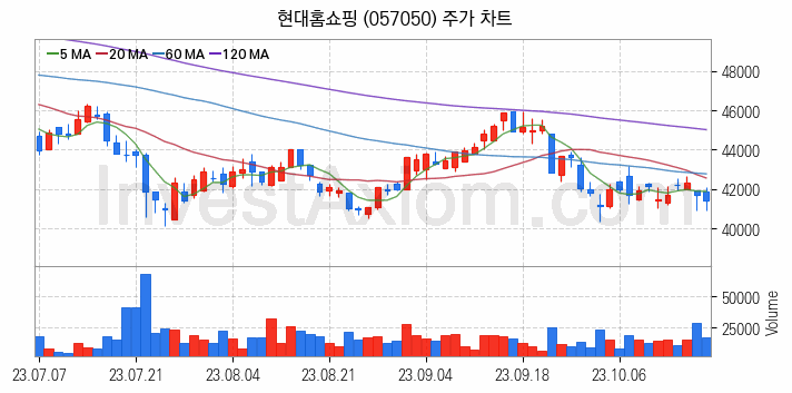 소매유통 관련주 현대홈쇼핑 주식 종목의 분석 시점 기준 최근 일봉 차트