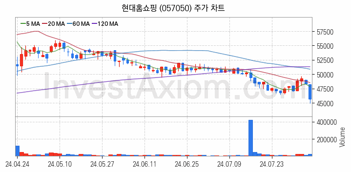 소매유통 관련주 현대홈쇼핑 주식 종목의 분석 시점 기준 최근 일봉 차트