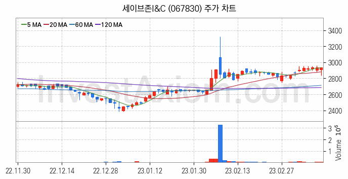 소매유통 관련주 세이브존I&C 주식 종목의 분석 시점 기준 최근 일봉 차트