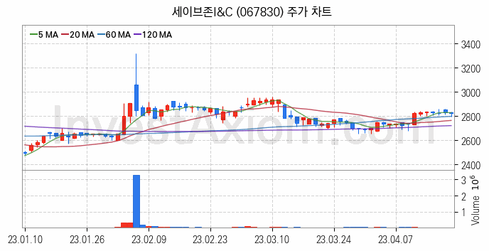 소매유통 관련주 세이브존I&C 주식 종목의 분석 시점 기준 최근 일봉 차트