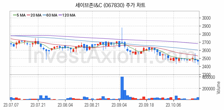 소매유통 관련주 세이브존I&C 주식 종목의 분석 시점 기준 최근 일봉 차트