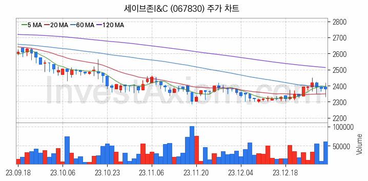 소매유통 관련주 세이브존I&C 주식 종목의 분석 시점 기준 최근 일봉 차트
