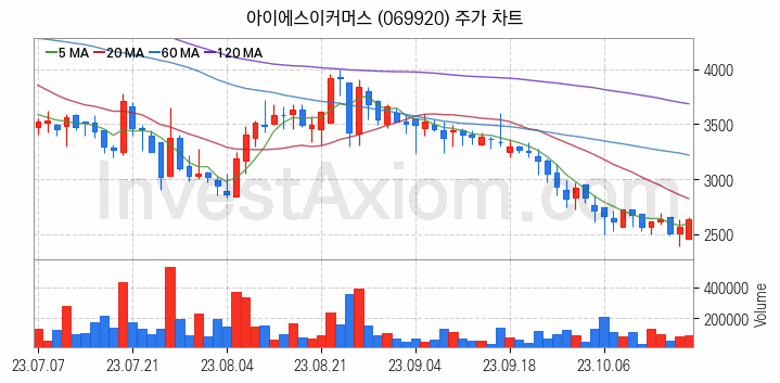 소매유통 관련주 아이에스이커머스 주식 종목의 분석 시점 기준 최근 일봉 차트