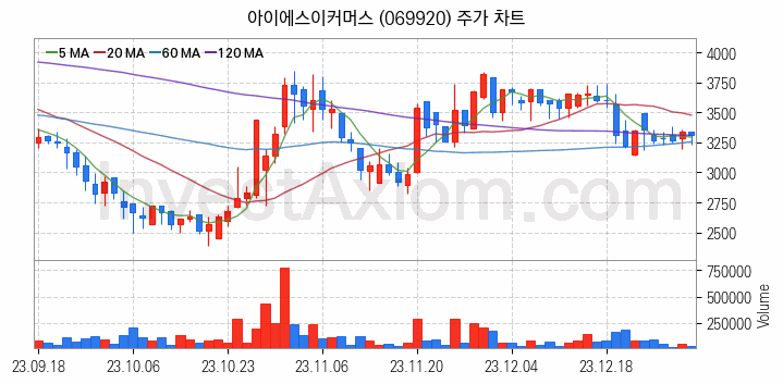 소매유통 관련주 아이에스이커머스 주식 종목의 분석 시점 기준 최근 일봉 차트