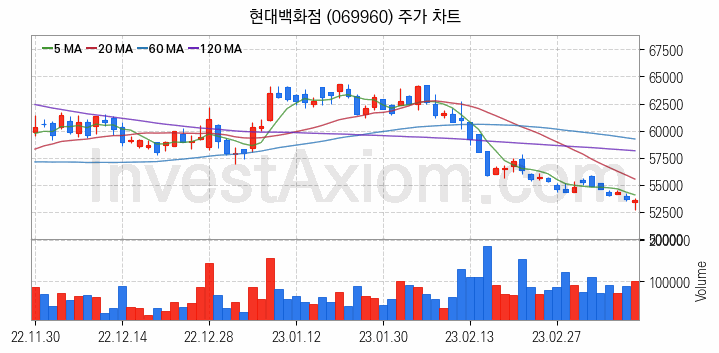 소매유통 관련주 현대백화점 주식 종목의 분석 시점 기준 최근 일봉 차트