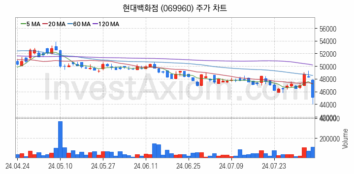 소매유통 관련주 현대백화점 주식 종목의 분석 시점 기준 최근 일봉 차트