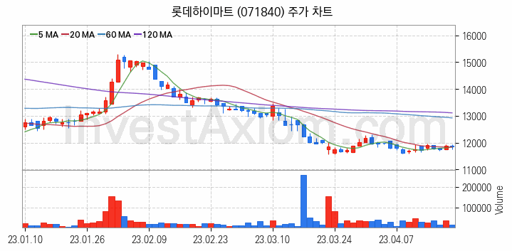 소매유통 관련주 롯데하이마트 주식 종목의 분석 시점 기준 최근 일봉 차트