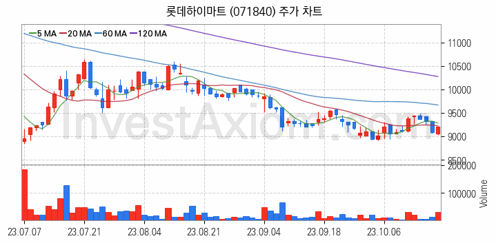 소매유통 관련주 롯데하이마트 주식 종목의 분석 시점 기준 최근 일봉 차트