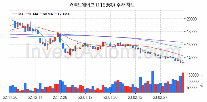 소매유통 관련주 커넥트웨이브 주식 종목의 분석 시점 기준 최근 일봉 차트