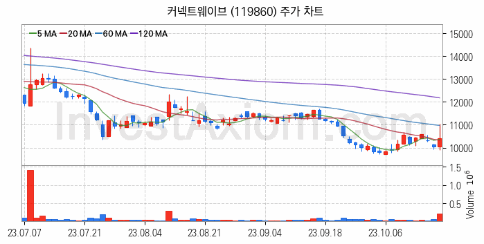 소매유통 관련주 커넥트웨이브 주식 종목의 분석 시점 기준 최근 일봉 차트