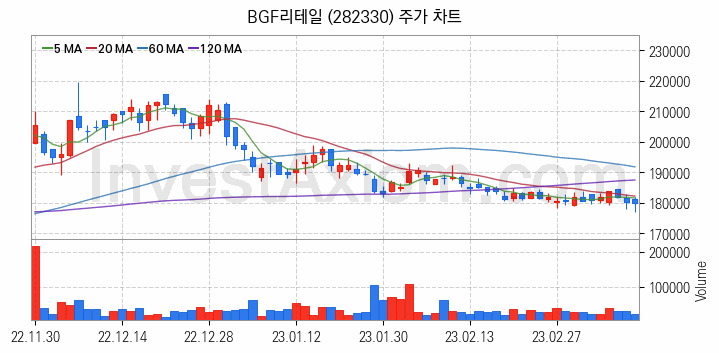 소매유통 관련주 BGF리테일 주식 종목의 분석 시점 기준 최근 일봉 차트