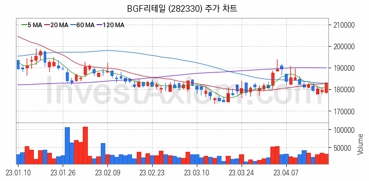 소매유통 관련주 BGF리테일 주식 종목의 분석 시점 기준 최근 일봉 차트