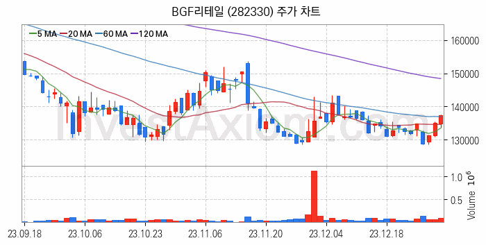 소매유통 관련주 BGF리테일 주식 종목의 분석 시점 기준 최근 일봉 차트