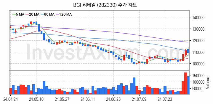 소매유통 관련주 BGF리테일 주식 종목의 분석 시점 기준 최근 일봉 차트