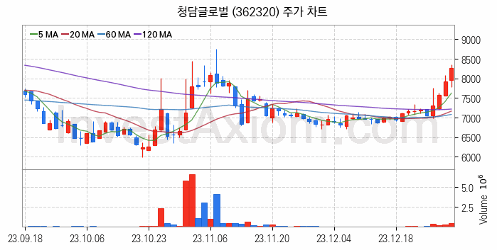 소매유통 관련주 청담글로벌 주식 종목의 분석 시점 기준 최근 일봉 차트