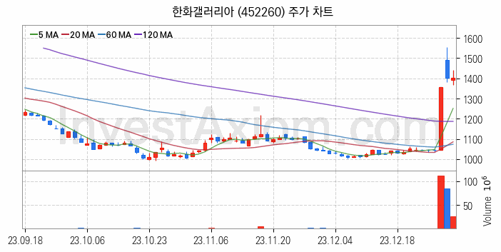 소매유통 관련주 한화갤러리아 주식 종목의 분석 시점 기준 최근 일봉 차트