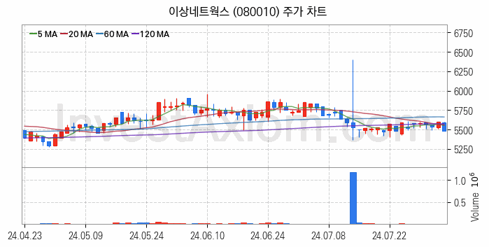 소모성자재구매대행 MRO 관련주 이상네트웍스 주식 종목의 분석 시점 기준 최근 일봉 차트