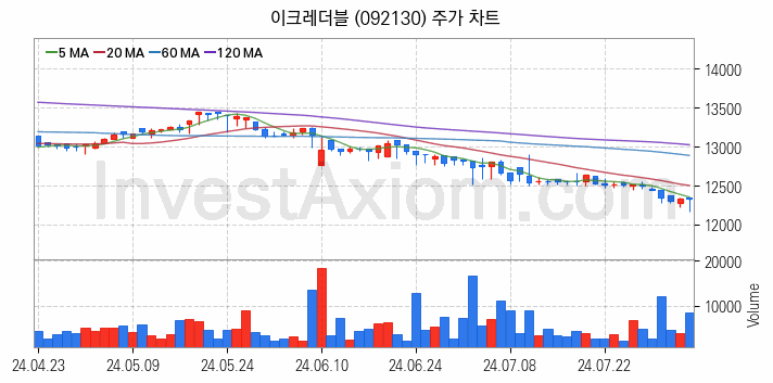 소모성자재구매대행 MRO 관련주 이크레더블 주식 종목의 분석 시점 기준 최근 일봉 차트