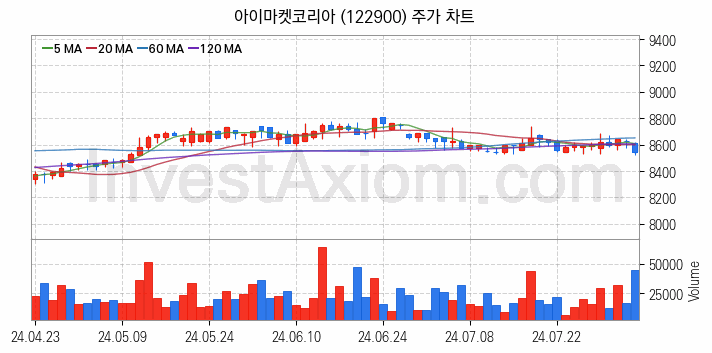 소모성자재구매대행 MRO 관련주 아이마켓코리아 주식 종목의 분석 시점 기준 최근 일봉 차트