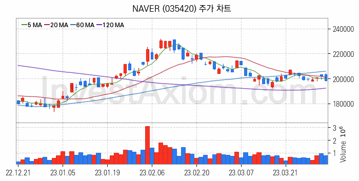 소셜네트워크서비스 SNS 관련주 NAVER 주식 종목의 분석 시점 기준 최근 일봉 차트