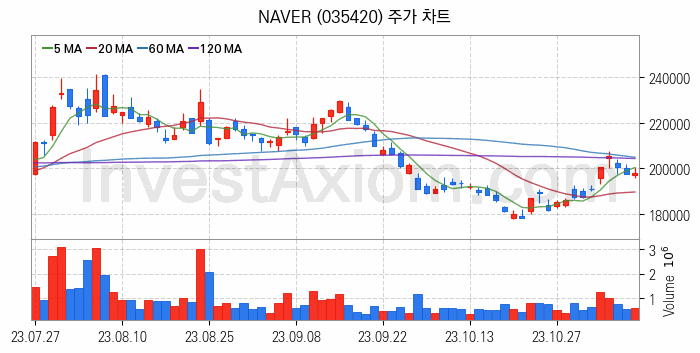 소셜네트워크서비스 SNS 관련주 NAVER 주식 종목의 분석 시점 기준 최근 일봉 차트