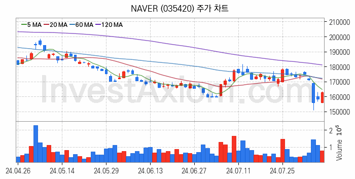 소셜네트워크서비스 SNS 관련주 NAVER 주식 종목의 분석 시점 기준 최근 일봉 차트