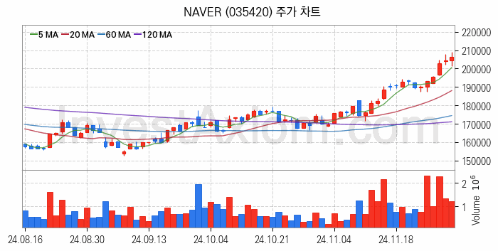 소셜네트워크서비스 SNS 관련주 NAVER 주식 종목의 분석 시점 기준 최근 일봉 차트