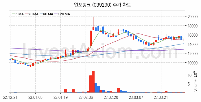 소셜네트워크서비스 SNS 관련주 인포뱅크 주식 종목의 분석 시점 기준 최근 일봉 차트