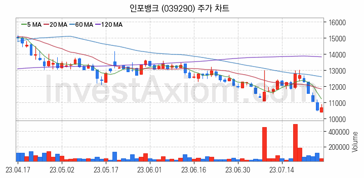 소셜네트워크서비스 SNS 관련주 인포뱅크 주식 종목의 분석 시점 기준 최근 일봉 차트