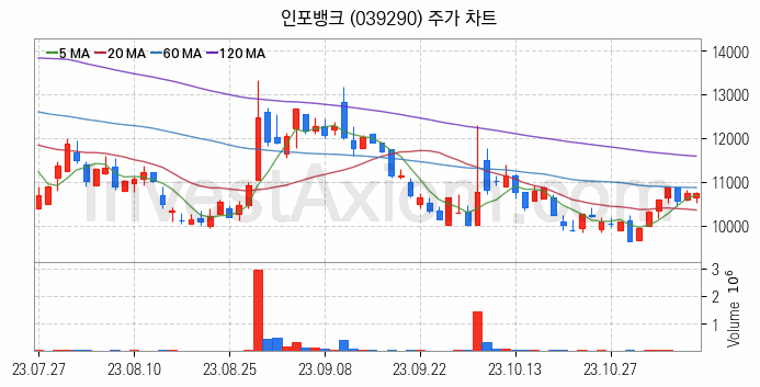 소셜네트워크서비스 SNS 관련주 인포뱅크 주식 종목의 분석 시점 기준 최근 일봉 차트