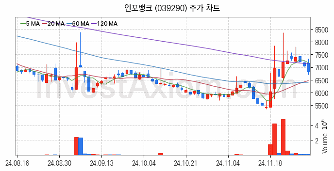 소셜네트워크서비스 SNS 관련주 인포뱅크 주식 종목의 분석 시점 기준 최근 일봉 차트