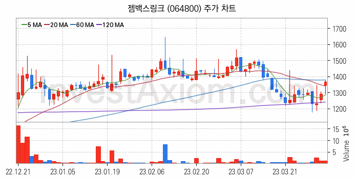 소셜네트워크서비스 SNS 관련주 젬백스링크 주식 종목의 분석 시점 기준 최근 일봉 차트