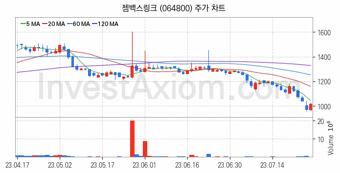 소셜네트워크서비스 SNS 관련주 젬백스링크 주식 종목의 분석 시점 기준 최근 일봉 차트