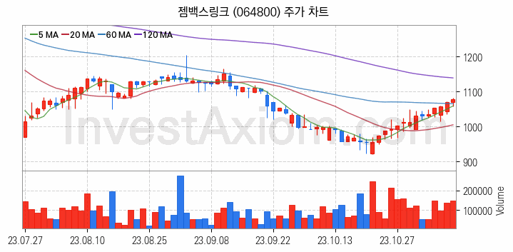 소셜네트워크서비스 SNS 관련주 젬백스링크 주식 종목의 분석 시점 기준 최근 일봉 차트