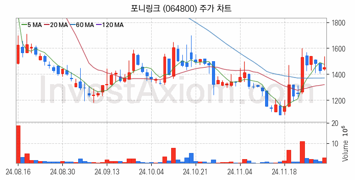 소셜네트워크서비스 SNS 관련주 포니링크 주식 종목의 분석 시점 기준 최근 일봉 차트