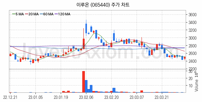 소셜네트워크서비스 SNS 관련주 이루온 주식 종목의 분석 시점 기준 최근 일봉 차트