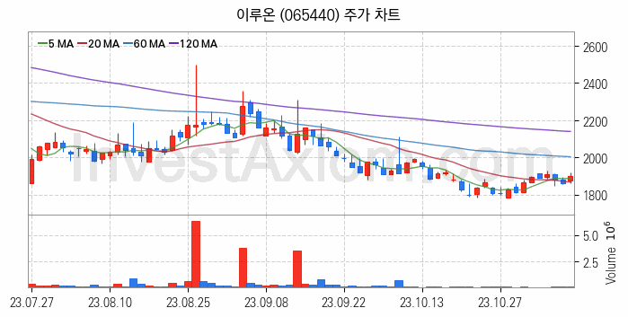 소셜네트워크서비스 SNS 관련주 이루온 주식 종목의 분석 시점 기준 최근 일봉 차트