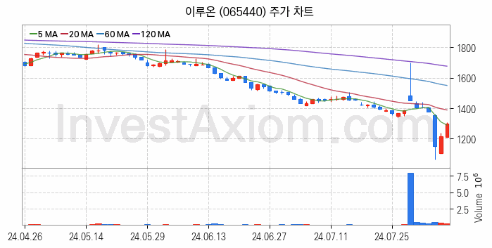 소셜네트워크서비스 SNS 관련주 이루온 주식 종목의 분석 시점 기준 최근 일봉 차트