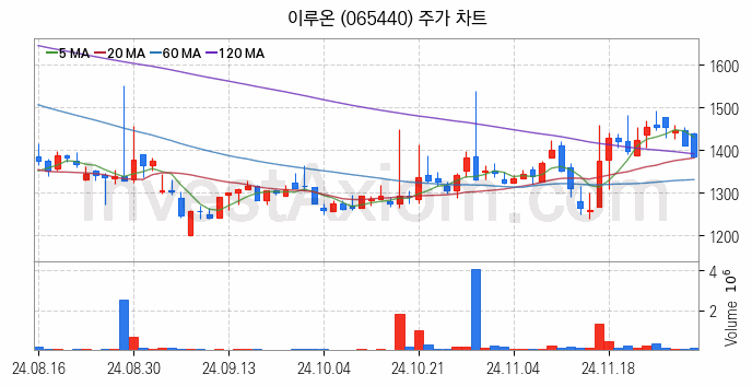 소셜네트워크서비스 SNS 관련주 이루온 주식 종목의 분석 시점 기준 최근 일봉 차트