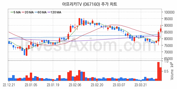 소셜네트워크서비스 SNS 관련주 아프리카TV 주식 종목의 분석 시점 기준 최근 일봉 차트