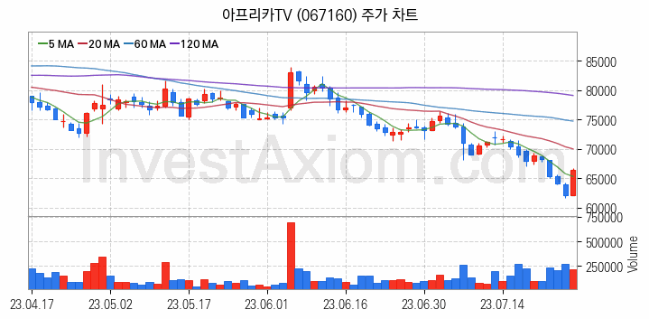 소셜네트워크서비스 SNS 관련주 아프리카TV 주식 종목의 분석 시점 기준 최근 일봉 차트