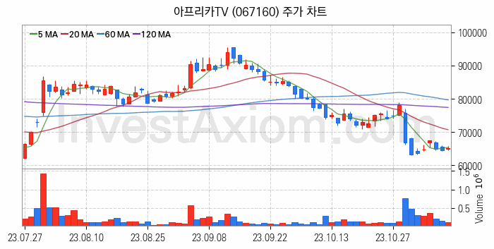 소셜네트워크서비스 SNS 관련주 아프리카TV 주식 종목의 분석 시점 기준 최근 일봉 차트