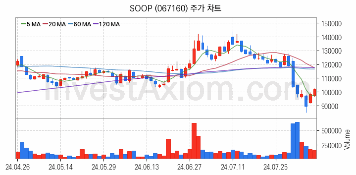 소셜네트워크서비스 SNS 관련주 SOOP 주식 종목의 분석 시점 기준 최근 일봉 차트