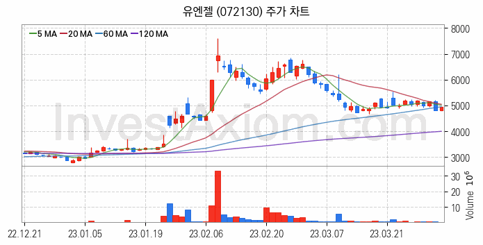 소셜네트워크서비스 SNS 관련주 유엔젤 주식 종목의 분석 시점 기준 최근 일봉 차트