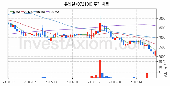 소셜네트워크서비스 SNS 관련주 유엔젤 주식 종목의 분석 시점 기준 최근 일봉 차트