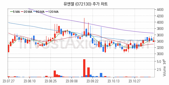 소셜네트워크서비스 SNS 관련주 유엔젤 주식 종목의 분석 시점 기준 최근 일봉 차트