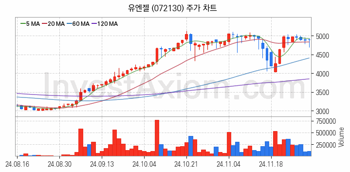 소셜네트워크서비스 SNS 관련주 유엔젤 주식 종목의 분석 시점 기준 최근 일봉 차트
