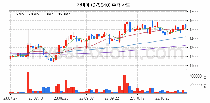 소셜네트워크서비스 SNS 관련주 가비아 주식 종목의 분석 시점 기준 최근 일봉 차트